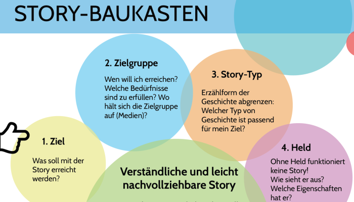 Content-Marketing: Ein Story-Baukasten erfolgreicher Geschichten