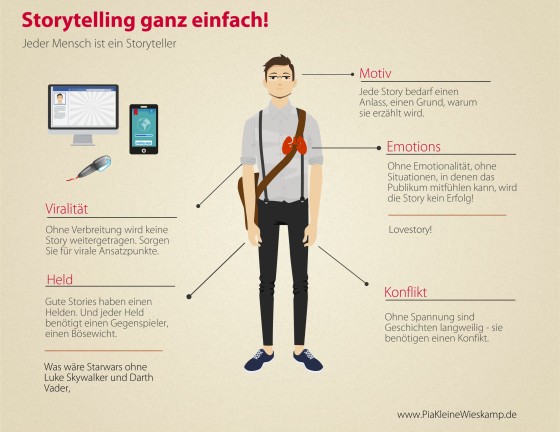 So einfach kann Storytelling sein: ein Grundgerüst